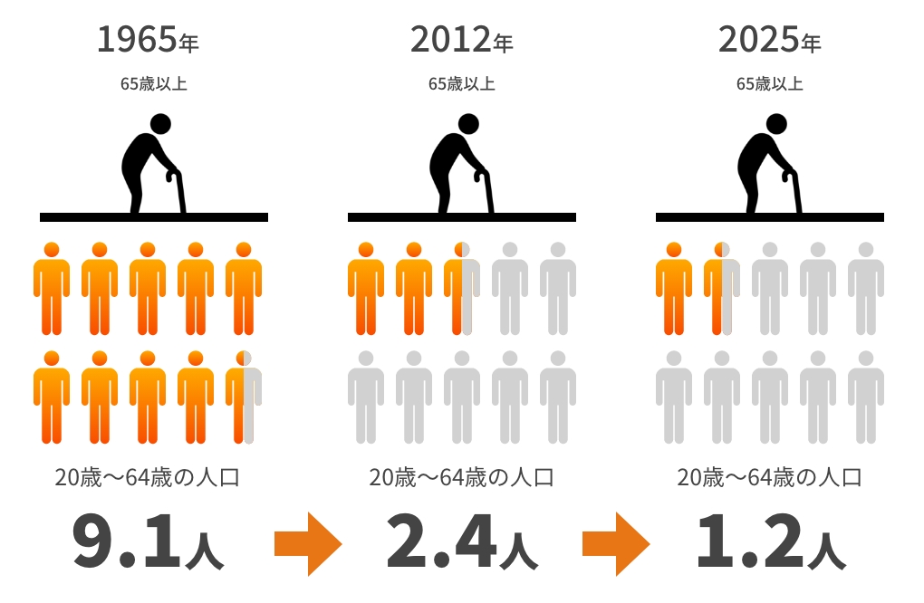 2040年には、高齢化率36.8％まで到達しています。