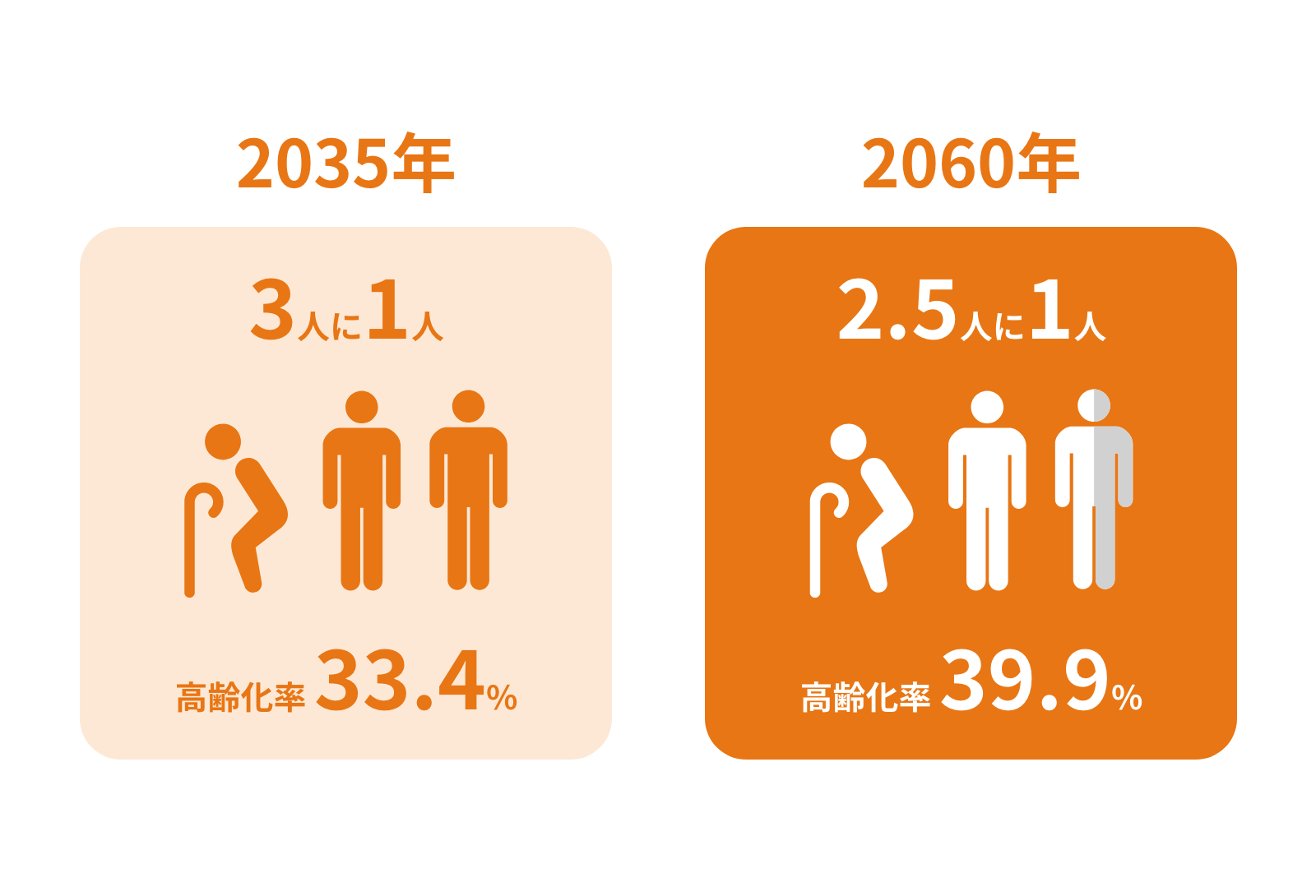 2025年に団塊の世代が後期高齢者になり、2035年には国民のうち3人に1人は65歳以上に